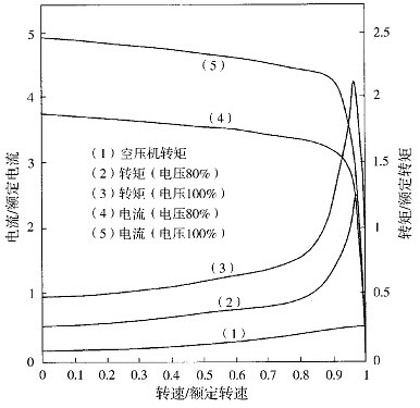 電機(jī)轉(zhuǎn)矩、電流、電壓、速度及空壓機(jī)導(dǎo)入轉(zhuǎn)矩的關(guān)系